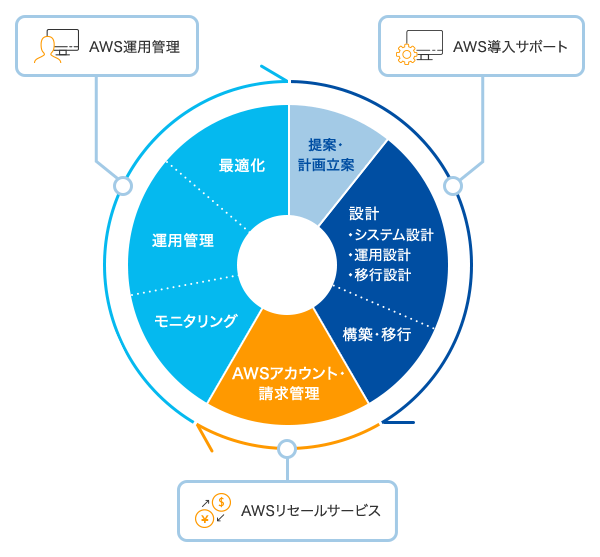 AWS導入サポート[提案・計画立案、設計（システム設計・運用設計・移行設計）、構築・移行]→AWSリセールサービス[AWSアカウント・請求管理]→AWS運用管理[モニタリング、運用管理、最適化]→AWS導入サポートに戻る