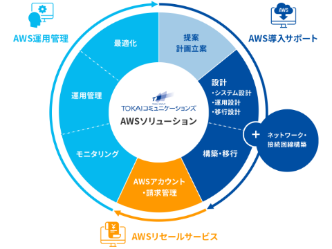 AWS導入サポート[提案・計画立案、設計（システム設計・運用設計・移行設計）、構築・移行]→AWSリセールサービス[AWSアカウント・請求管理]→AWS運用管理[モニタリング、運用管理、最適化]→AWS導入サポートに戻る