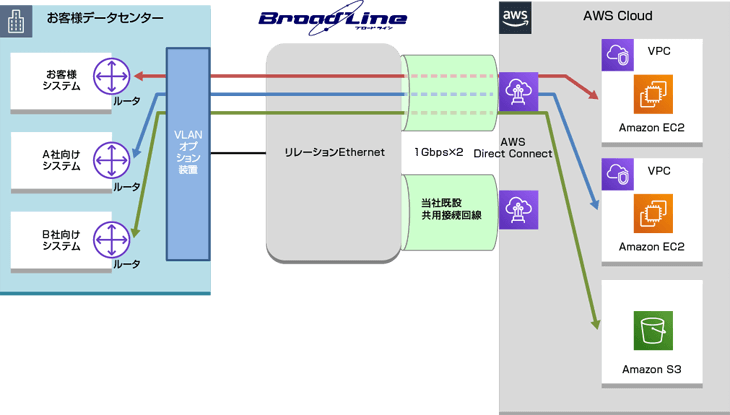 お客様データセンターとAWS間はTOKAIコミュニケーションズが提供するBroadLine「リレーションEthernet」を利用したAWS接続サービスで接続しています。VLANオプション装置を利用することで、VLANごとの帯域確保を行いながら互いに干渉しない構成を実現しています。リレーションEthernetとAWS Direct Connect間は当社既設の共用接続回線を利用した1Gbpsの回線で接続しています。