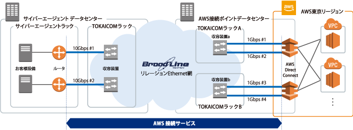 AWS接続ポイントデータセンターとサイバーエージェント様のデータセンター間は、TOKAIコミュニケーションズが提供するリレーションEthernet網で接続されています。各データセンターにはTOKAIコミュニケーションズのラックと収容装置があり、サイバーエージェント様のデータセンターにおいてはお客様装置と接続するルータと収容装置の間を10Gbpsの2回線が接続しています。AWS接続ポイントデータセンター内では、AWS DirectConnectと収容装置2式の間をそれぞれ1Gbpsの2回線、計4回線が接続しています。TOKAIコミュニケーションズは、サイバーエージェント様データセンター内のお客様ラック内ルータとAWS Direct Connect間を接続するAWS接続サービスを提供します。