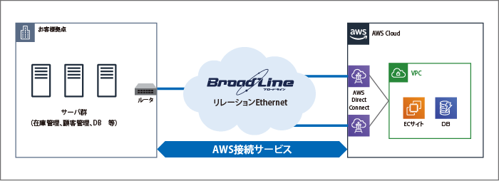 お客様拠点とAWS間の接続はTOKAIコミュニケーションズが提供する専用線接続サービス「リレーションEthernet」で接続しています。お客様拠点には在庫管理システム、顧客管理システムなどが稼働しています。AWS上にはECサイトやデータベースが稼働しており、お客様拠点上のシステムと連携しています。お客様拠点のルータとAWS Direct Connect間を接続しているのがAWS接続サービスです。