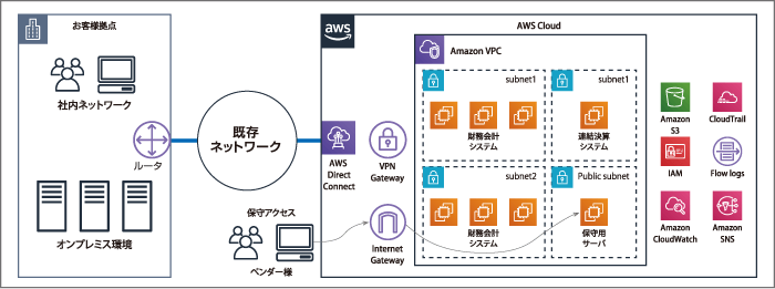 お客様拠点とAWS間はお客様の既存ネットワークで接続しています。AWS上には財務会計システム、連結決算システムなどが稼働しており、保守用サーバには保守担当者だけがアクセスできるような構成をとっています。