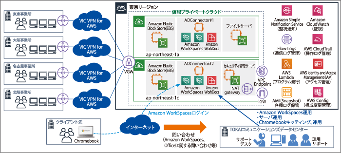 お客様の複数拠点とAWS間はTOKAIコミュニケーションズが提供するVIC VPN for AWSで接続されています。AWS上ではAmazon WorkSpacesやファイルサーバ、セキュリティ管理サーバ、監視通知、操作ログ管理などの仕組みが稼働しています。クライアント先からはChromebookを利用してインターネット経由でAmazon WorkSpacesに接続することが可能です。Amazon WorkSpacesやOfficeに関する利用者からの問い合わせはTOKAIコミュニケーションズのサポートデスクが受け付けます。サポートデスクでは、Amazon WorkSpacesの運用、サーバ運用、Chromebookキッティング・運用なども対応しています。