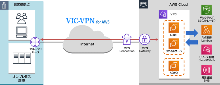 お客様拠点とAWS間はTOKAIコミュニケーションズが提供する「VIC-VPN for AWS」で接続しています。AWS上ではActive Directryサーバやファイルサーバが稼働しています。