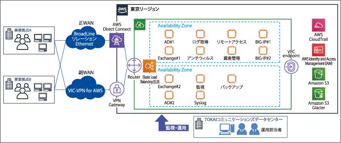 お客様拠点とAWSの間は、TOKAIコミュニケーションズが提供するBroadLine「リレーションEthernet」と「VIC-VPN for AWS」で接続されています。AWS上ではExchangeサーバや監視、ログ取得、資産管理サーバ、バックアップサーバが稼働しています。TOKAIコミュニケーションズの運用担当者が監視・運用を行っています。