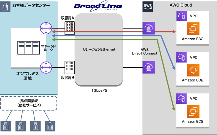 お客様データセンターとAWS間はTOKAIコミュニケーションズが提供するBroadLine「リレーションEthernet」を利用したAWS接続サービスで接続しています。2つの収容局からそれぞれ1Gbpsの回線でAWS Direct Connectまで接続しているため、お客様拠点までのアクセス区間も別ルートとした冗長構成となっています。