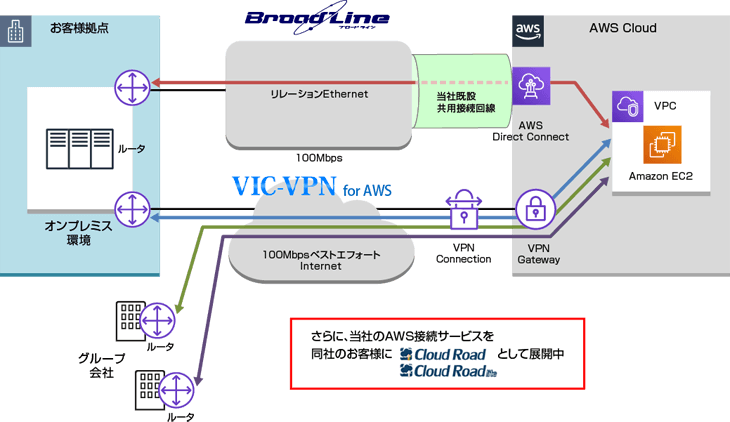 AWSとお客様拠点の間を接続する回線は、株式会社毎日新聞ネット様独自のAWS接続プラン「Cloud Road」としてTOKAIコミュニケーションズが提供するBroadLine「リレーションEthernet」と「VIC-VPN for AWS」を採用しています。