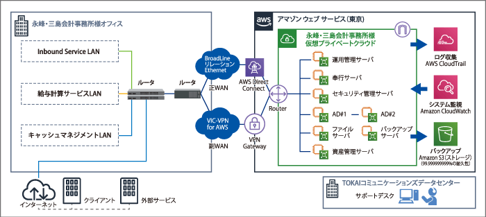 お客様拠点とAWS間はTOKAIコミュニケーションズが提供するBroadLine「リレーションEthernet」と「VIC-VPN for AWS」で接続されています。お客様拠点ではInbound Service、給与計算サービス、キャッシュマネジメントなどのシステムが稼働しています。AWS上では、運用管理サーバや奉行サーバ、セキュリティ管理サーバ、資産管理サーバなどが稼働しています。TOKAIコミュニケーションズのサポートデスクがお客様からの問い合わせ対応と運用監視を行っています。