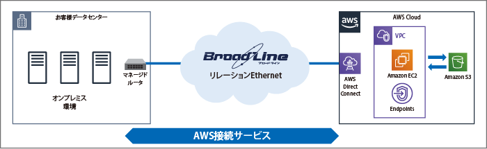 お客様データセンターとAWS間はTOKAIコミュニケーションズが提供するBroadLine「リレーションEthernet」を利用したAWS接続サービスで接続しています。