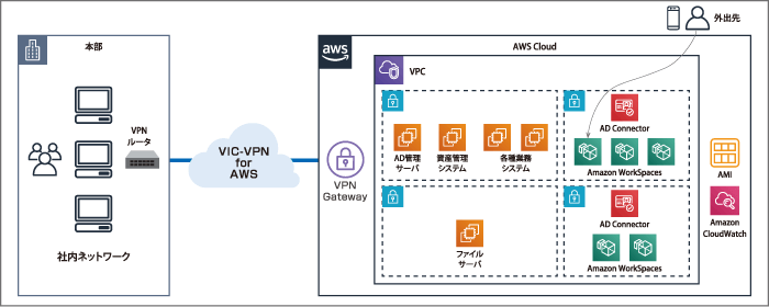 お客様環境とAWS間はTOKAIコミュニケーションズが提供する接続サービス「VIC-VPN for AWS」で接続しています。AWS上では、AD管理サーバ、資産管理システム、各種業務システム、ファイルサーバ、Amazon WorkSpacesなどが稼働しており、Amazon WorkSpacesには外出先からも接続できるような構成になっています。