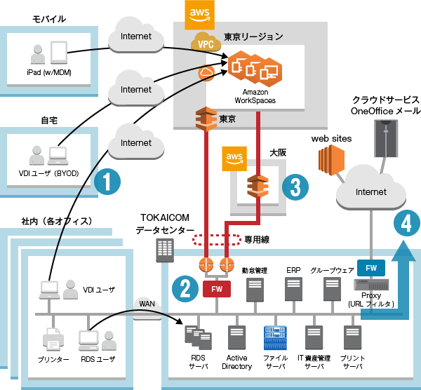 1.TOKAIコミュニケーションズ社内からAmazon WorkSpacesへのアクセスはActive Directoryのグループポリシーで、ローカルプリント、クリップボードコピーなどを制限。 2.TOKAコミュニケーションズデータセンターとAWSの間は、FWを設置して最低限必要なポートのみを透過。 3.TOKAIコミュニケーションズデータセンターとAWSの間は、 AWS Direct Connectの東京・大阪の接続ポイントによる冗長回線で接続。 4.TOKAIコミュニケーションズデータセンターからインターネットへの接続は、AWS側からではなく、必ず社内のProxyを経由して接続。