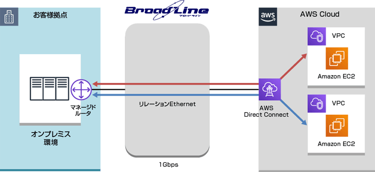お客様拠点とAWS間はTOKAIコミュニケーションズが提供するBroadLine「リレーションEthernet」を利用したAWS接続サービスで接続しています。