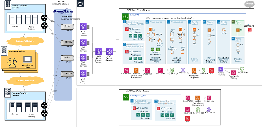 お客様データセンターとAWS間はTOKAIコミュニケーションズが提供するBroadLine「リレーションEthernet」によるAWS接続サービスを利用して接続しています。AWS上では、Amazon WorkSpacesをはじめ、伝票システム、電子申請システム、受発注システム、派遣管理システム、連結会計システムなどが稼働しています。Amazon CloudWatchを利用した物理障害時のEC2自動復旧や、AWS Lambdaを利用したEC2定期バックアップ処理も設定しています。