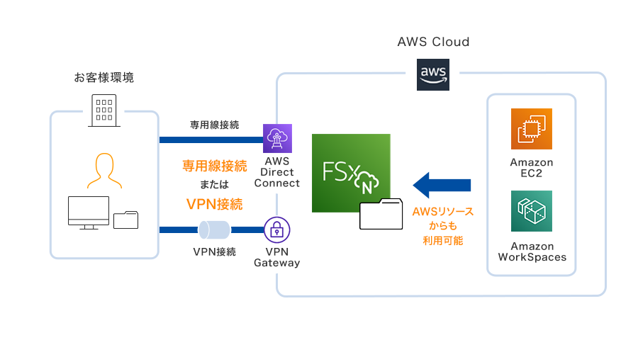 Amazon FSx for NetApp ONTAPの構成図