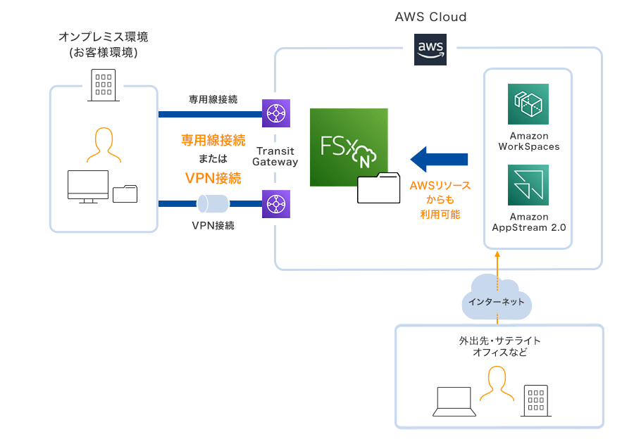 Amazon FSx for NetApp ONTAPを導入し新たにテレワーク環境を構築した図