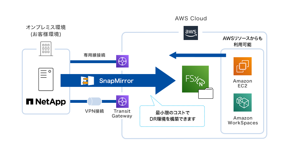 NetApp ONTAP ユーザーのAWSを活用した災害復旧環境（DR対策）を構築した図