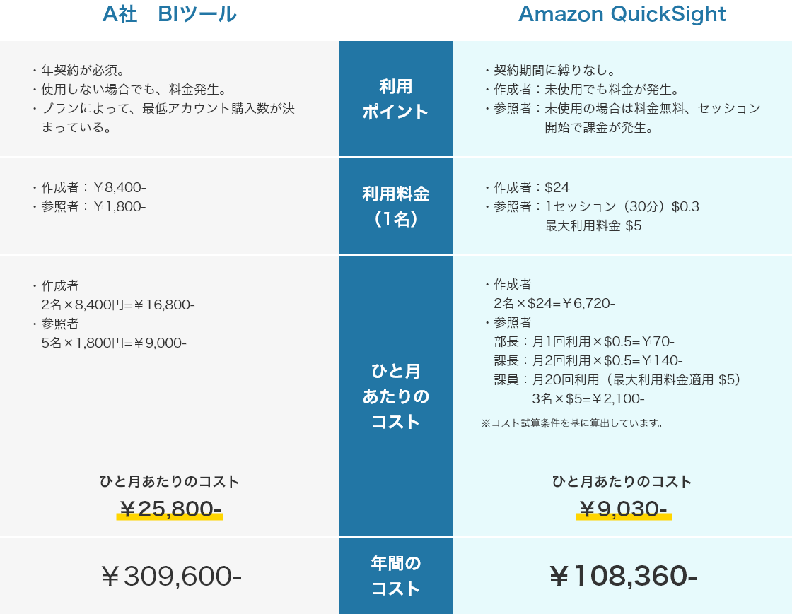 利用ポイント A社　BIツール・年契約が必須。・使用しない場合でも、料金発生。・プランによって、最低アカウント購入数が決まっている。 Amzon QuickSight ・契約期間に縛りなし。・作成者：未使用でも料金が発生。・参照者：未使用の場合は料金無料セッション開始で課金が発生。 利用料金（1名） A社　BIツール ・作成者：￥8,400-・参照者：￥1,800- Amzon QuickSight ・作成者：$24・参照者：1セッション（30分）$0.3 最大利用料金 $5 ひと月あたりのコスト A社　BIツール ・作成者 2名×8,400円=￥16,800-・参照者 5名×1,800円=￥9,000- ひと月あたりのコスト ￥25,800- Amzon QuickSight ・作成者 2名×$24=￥6,720-・参照者 部長：月1回利用×$0.5=￥70- 課長：月2回利用×$0.5=￥140- 課員：月20回利用（最大利用料金適用 $5）3名×$5=￥2,100- ※コスト試算条件を基に算出しています。 ひと月あたりのコスト ￥9,030- 年間のコスト A社　BIツール ￥309,600- Amzon QuickSight ￥108,360-