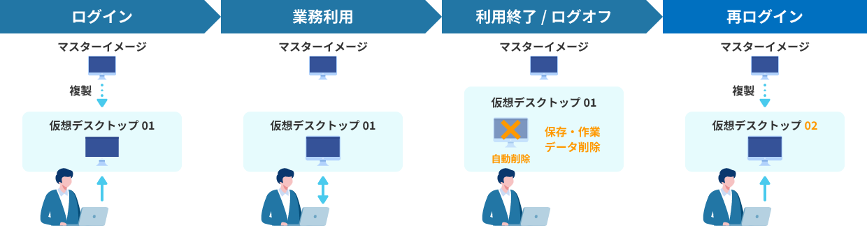 ログイン マスターイメージ 複製 仮想デスクトップ01 業務利用 マスターイメージ 仮想デスクトップ01 利用終了 / ログオフ マスターイメージ 仮想デスクトップ01 自動削除 保存展・作業 データ削除 再ログイン マスターイメージ 複製 仮想デスクトップ02
