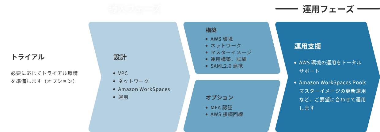 導入フェーズ トライアル 必要に応じてトライアル環境を準備します(オプション) 設計 VPC ネットワーク Amazon WorkSpaces 運用 構築 AWS 環境 ネットワーク マスターイメージ 運用構築、試験 SAML2.0 連携 オプション MFA 認証 AWS 接続回線 運用フェーズ 運用支援 AWS 環境の運用をトータルサポート Amazon WorkSpaces Poolsマスターイメージの更新運用など、ご要望に合わせて運用します