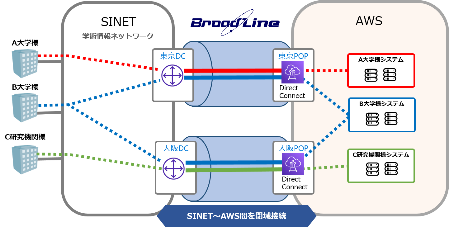 SINET-AWS図版