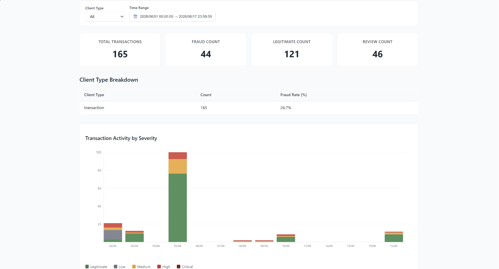 fraud detection