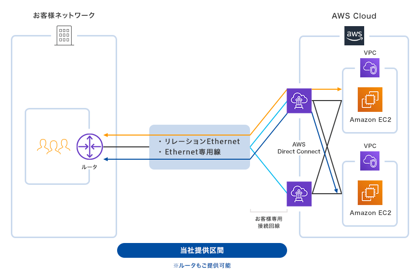 専用ポートプランの接続イメージ画像