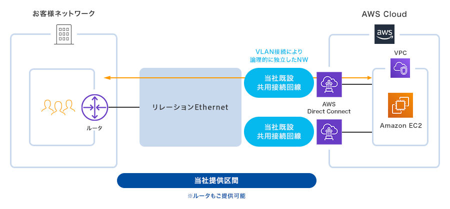 共用ポートプランの接続イメージ画像