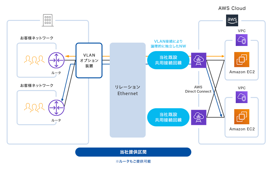 VLANオプションを併用した共用ポートプランの接続イメージ画像