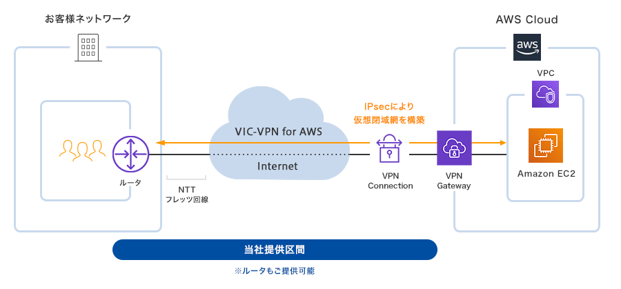 ハードウェアVPNプランの接続イメージ画像