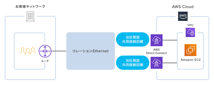 お客様拠点とVPCを1:1で接続する場合の接続イメージ画像