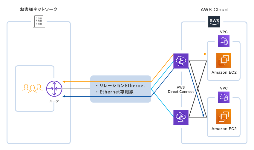 お客様拠点とVPCを1:nで接続する場合の接続イメージ画像