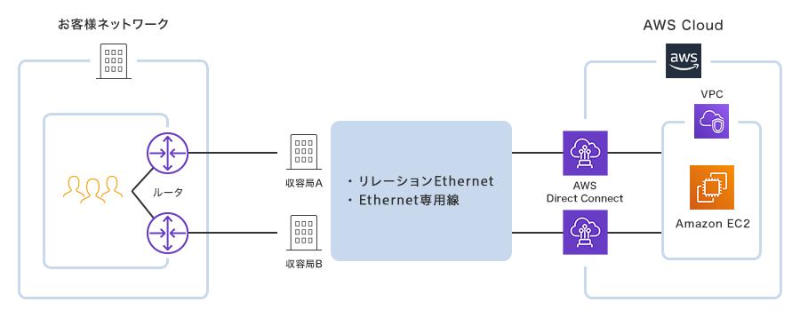 接続回線をAWS Direct Connectで冗長化する場合の接続イメージ画像