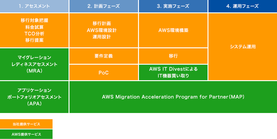 1.アセスメント：移行対象把握、料金試算、TCO分析、移行提案：無料 2.計画フェーズ：移行計画、AWS環境設計、運用設計、要件定義、PoC：都度お見積り 3.実施フェーズ：AWS環境構築、移行：都度お見積り 4.運用フェーズ：システム運用：都度お見積り