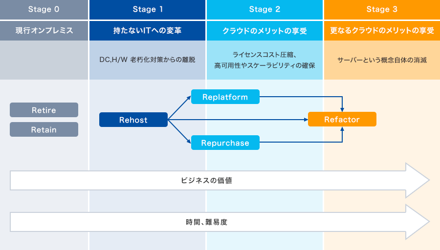 Stage0：現行オンプレミス[Retire,Retain] Stage1：持たないITへの変革（DC,H/W 老朽化対策からの離脱） Stage2：クラウドのメリットの享受（ライセンスコスト圧縮、高可用性やスケーラビリティの確保） Stage3：更なるクラウドのメリットの享受（サーバーという概念自体の消滅） Stage1～Stage3[Rehost→Replatform→Refactor, Rehost→Refactor, Rehost→Repurchase→Refactor] Stage0→Stage3（ビジネスの価値、時間、難易度）