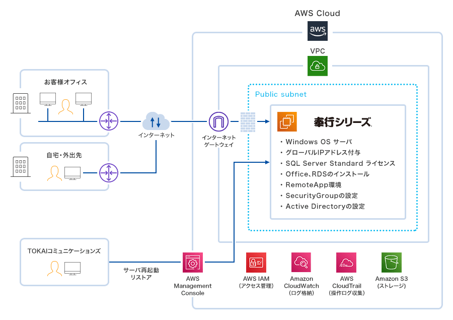 奉行 For Aws Tokaiコミュニケーションズ Awsソリューション