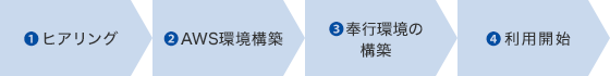 ①ヒアリング→②AWS環境構築→③奉行環境の構築→④利用開始