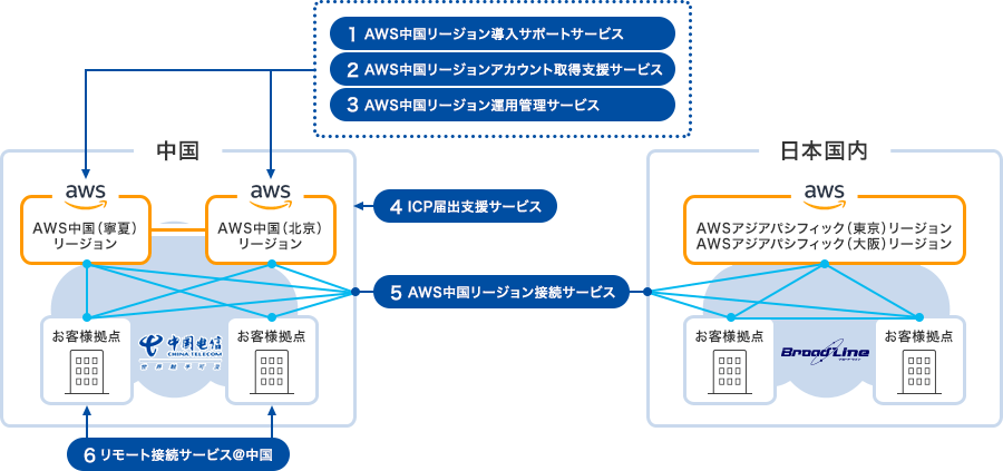 AWS中国リージョン対応ソリューションマップ