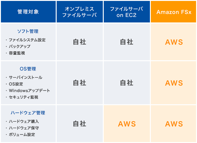 管理対象 ソフト管理 ・ファイルシステム設定 ・バックアップ ・容量監視 オンプレミスファイルサーバ 自社 ファイルサーバ on EC2 自社 Amazon FSx AWS 管理対象 OS管理 ・サーバインストール ・OS設定 ・Windowsアップデート ・セキュリティ監視 オンプレミスファイルサーバ 自社 ファイルサーバ on EC2 自社 Amazon FSx AWS 管理対象 ハードウェア管理 ・ハードウェア購入 ・ハードウェア保守 ・ボリューム設定 オンプレミスファイルサーバ 自社 ファイルサーバ on EC2 AWS Amazon FSx AWS