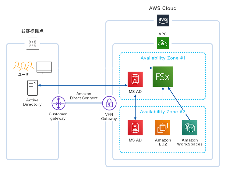 お客様拠点からAWS上のAmazon FSxを利用する場合のイメージ図