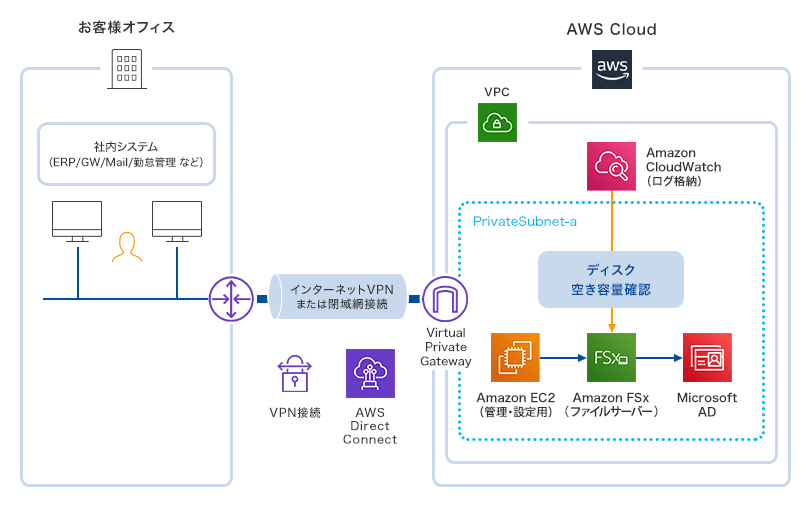 お客様オフィスからAmazon FSxを利用する際の構成イメージ