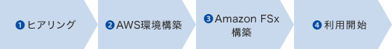 ①ヒアリング→②AWS環境構築→③Amazon FSx構築→④利用開始