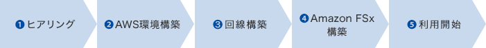 ①ヒアリング→②AWS環境構築→③回線構築→④Amazon FSx構築→⑤利用開始