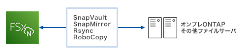 FSxN←SnapVault SnapMirror Rsync RoboCopy→オンプレONTAP その他ファイルサーバ