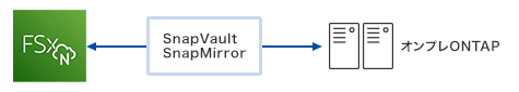 FSxN←SnapVault SnapMirror→オンプレONTAP