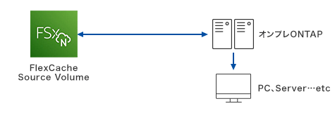 FSxN FlexCache Source Volume↔オンプレONTAP→PC、Server …etc