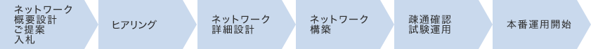 ネットワーク概要設計/ご提案/入札→ヒアリング→ネットワーク詳細設計→ネットワーク構築→疎通確認/試験運用→本番運用開始