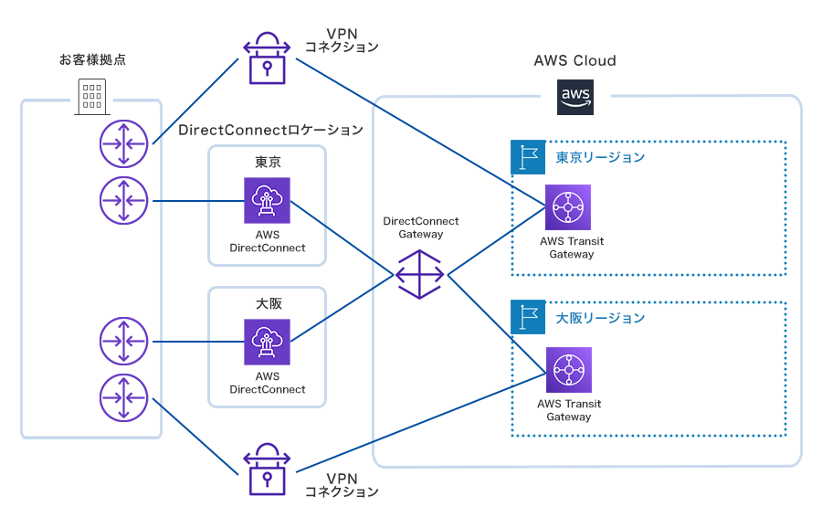 VPN冗長 構成図