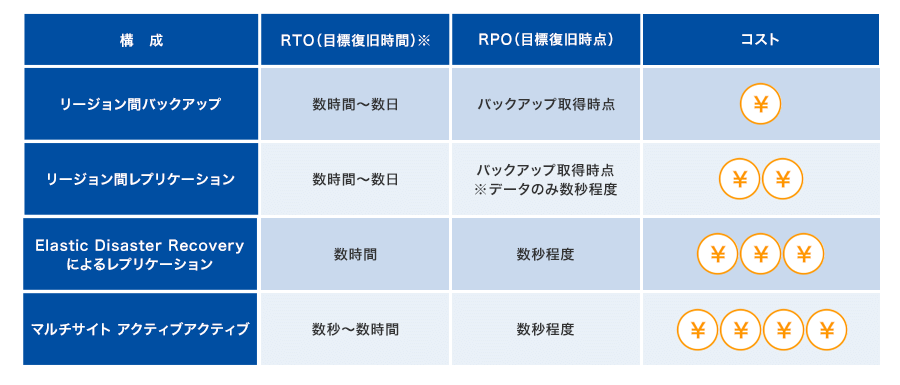 構成：リージョン間バックアップ、RTO（目標復旧時間）※：数時間～数日、RPO（目標復旧時点）：バックアップ取得時点、コスト：低／構成：リージョン間レプリケーション、RTO（目標復旧時間）※：数時間～数日、RPO（目標復旧時点）：バックアップ取得時点 ※データのみ数秒程度、コスト：中／構成：Elastic Disaster Recoveryによるレプリケーション、RTO（目標復旧時間）※：数時間、RPO（目標復旧時点）：数秒程度、コスト：大／構成：マルチサイト アクティブアクティブ、RTO（目標復旧時間）※：数秒～数時間、RPO（目標復旧時点）：数秒程度、コスト：最大