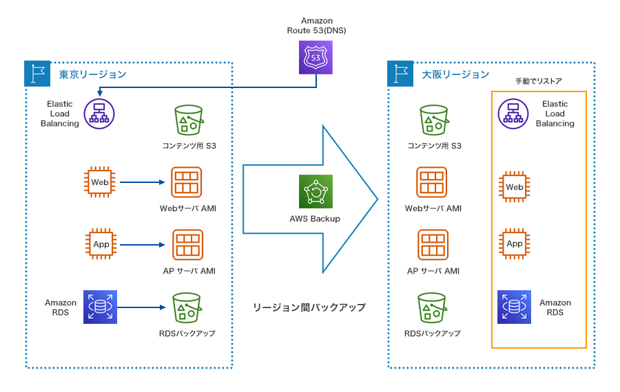 リージョン間バックアップ 構成図