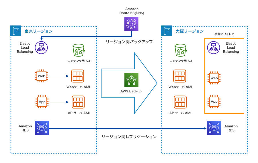 リージョン間レプリケーション 構成図